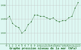 Courbe de la pression atmosphrique pour Saint-Vran (05)