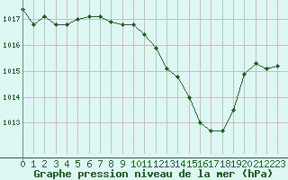 Courbe de la pression atmosphrique pour Ambrieu (01)