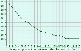 Courbe de la pression atmosphrique pour Tauxigny (37)