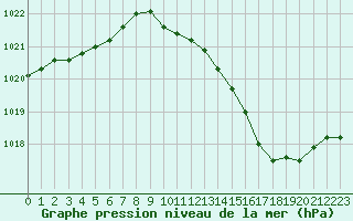 Courbe de la pression atmosphrique pour Montlimar (26)