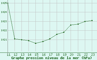 Courbe de la pression atmosphrique pour Le Vigan (30)