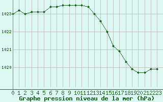 Courbe de la pression atmosphrique pour Saclas (91)