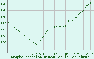Courbe de la pression atmosphrique pour Valence d