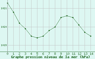 Courbe de la pression atmosphrique pour Voinmont (54)