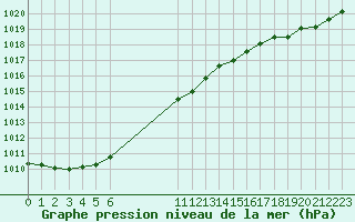 Courbe de la pression atmosphrique pour Guidel (56)