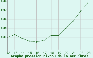 Courbe de la pression atmosphrique pour Lussat (23)