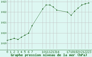 Courbe de la pression atmosphrique pour Saint-Haon (43)