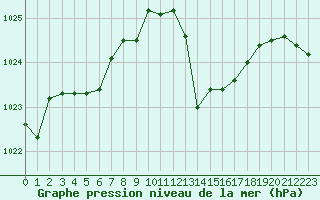 Courbe de la pression atmosphrique pour Bonnecombe - Les Salces (48)