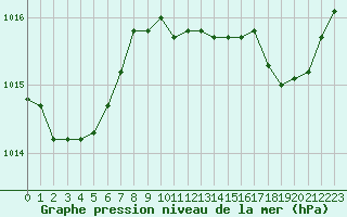 Courbe de la pression atmosphrique pour Taradeau (83)