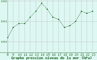 Courbe de la pression atmosphrique pour Estres-la-Campagne (14)