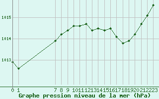 Courbe de la pression atmosphrique pour San Chierlo (It)