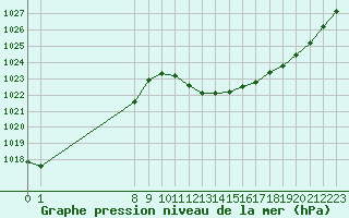 Courbe de la pression atmosphrique pour San Chierlo (It)