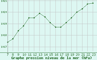 Courbe de la pression atmosphrique pour Valence d