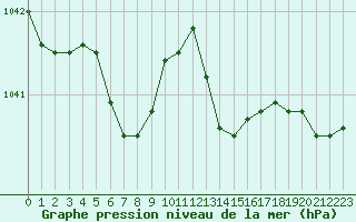 Courbe de la pression atmosphrique pour Brest (29)