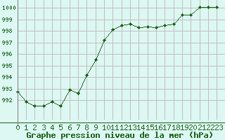 Courbe de la pression atmosphrique pour Douzens (11)