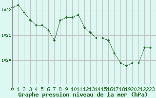 Courbe de la pression atmosphrique pour Trelly (50)