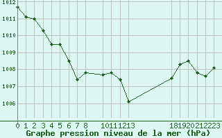 Courbe de la pression atmosphrique pour Malbosc (07)