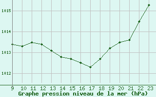 Courbe de la pression atmosphrique pour Herserange (54)