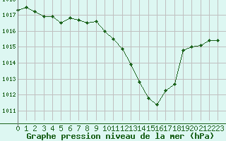 Courbe de la pression atmosphrique pour Eygliers (05)