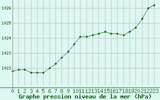 Courbe de la pression atmosphrique pour Alistro (2B)