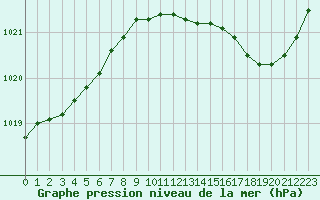 Courbe de la pression atmosphrique pour Eu (76)