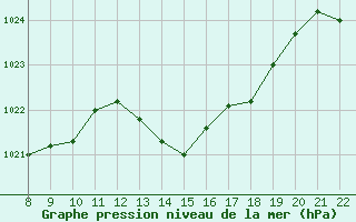 Courbe de la pression atmosphrique pour Doissat (24)