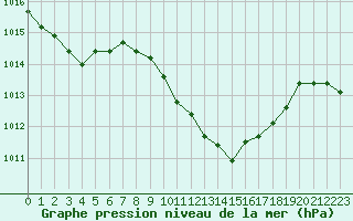 Courbe de la pression atmosphrique pour La Javie (04)
