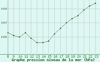 Courbe de la pression atmosphrique pour Crest (26)