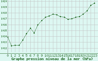Courbe de la pression atmosphrique pour La Ville-Dieu-du-Temple Les Cloutiers (82)