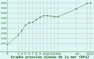 Courbe de la pression atmosphrique pour Guidel (56)