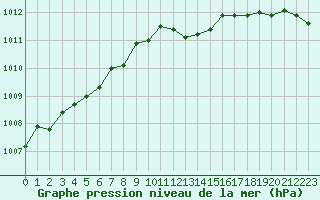 Courbe de la pression atmosphrique pour Lemberg (57)