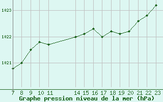 Courbe de la pression atmosphrique pour Colmar-Ouest (68)