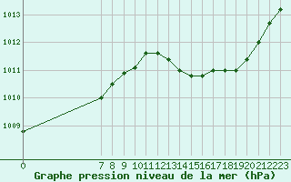 Courbe de la pression atmosphrique pour San Chierlo (It)