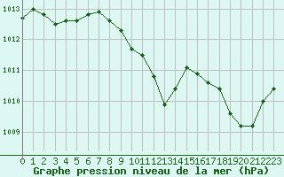 Courbe de la pression atmosphrique pour Belfort-Dorans (90)