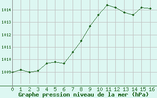 Courbe de la pression atmosphrique pour Saint-Saturnin-Ls-Avignon (84)