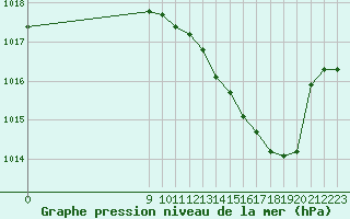 Courbe de la pression atmosphrique pour Corny-sur-Moselle (57)