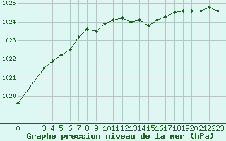 Courbe de la pression atmosphrique pour Montret (71)