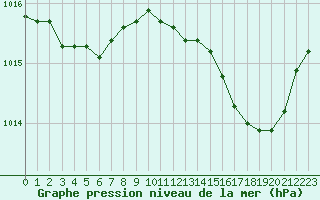 Courbe de la pression atmosphrique pour Connerr (72)