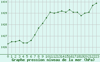 Courbe de la pression atmosphrique pour Brest (29)