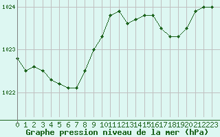 Courbe de la pression atmosphrique pour Ploudalmezeau (29)