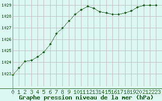 Courbe de la pression atmosphrique pour Le Talut - Belle-Ile (56)