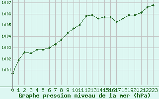 Courbe de la pression atmosphrique pour Gurande (44)