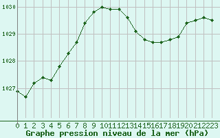 Courbe de la pression atmosphrique pour Aniane (34)