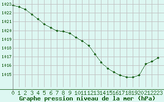 Courbe de la pression atmosphrique pour Valleroy (54)