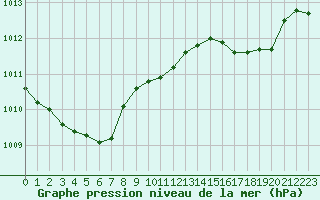 Courbe de la pression atmosphrique pour Corsept (44)