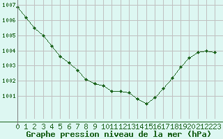 Courbe de la pression atmosphrique pour Calais / Marck (62)