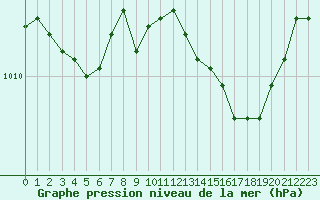 Courbe de la pression atmosphrique pour Verneuil (78)
