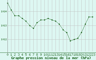 Courbe de la pression atmosphrique pour Sorcy-Bauthmont (08)