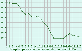 Courbe de la pression atmosphrique pour Paray-le-Monial - St-Yan (71)