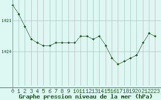 Courbe de la pression atmosphrique pour Lobbes (Be)
